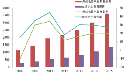 2016-2022年中國集成電路市場競爭格局及投資前景評估報(bào)告